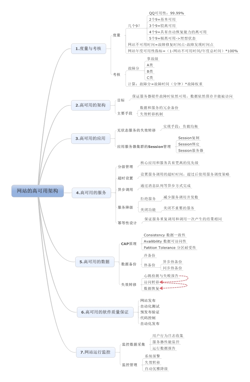 《大型网站技术架构》读书笔记之五：万无一失之网站的高可用架构