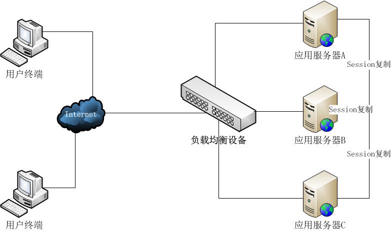 Session复制