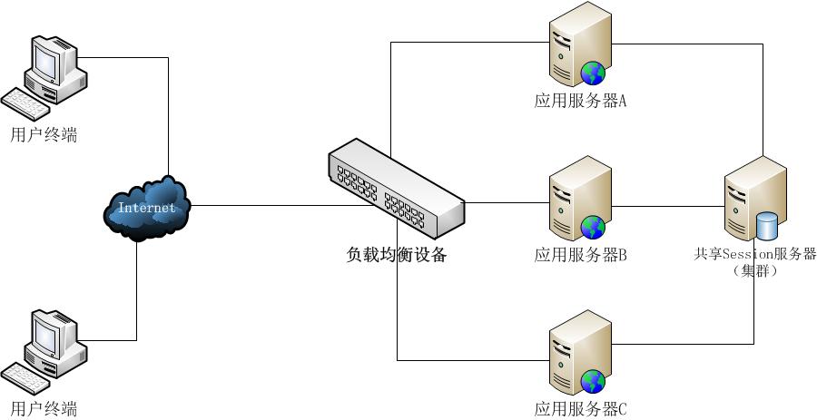 Session服务器