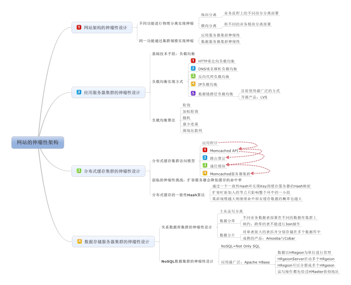 《大型网站技术架构》读书笔记之六：永无止境之网站的伸缩性架构