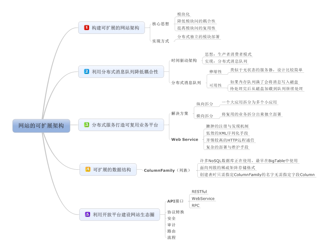 《大型网站技术架构》读书笔记之七：随需应变之网站的可扩展架构