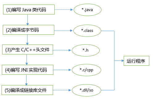 Java跨语言调用，使用JNA访问Java外部接口