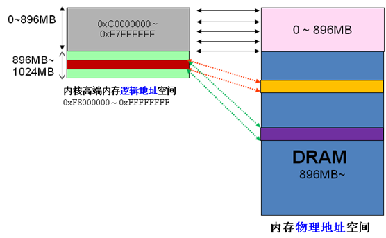 linux查看内存_查看内存 linux_linux tomcat 内存查看