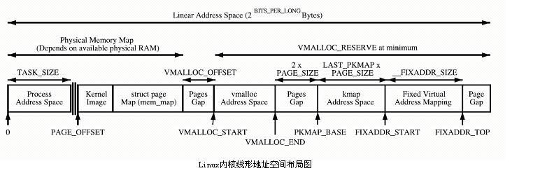 Linux内存管理原理第2张