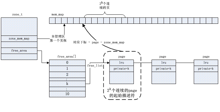 Linux内存管理原理第3张