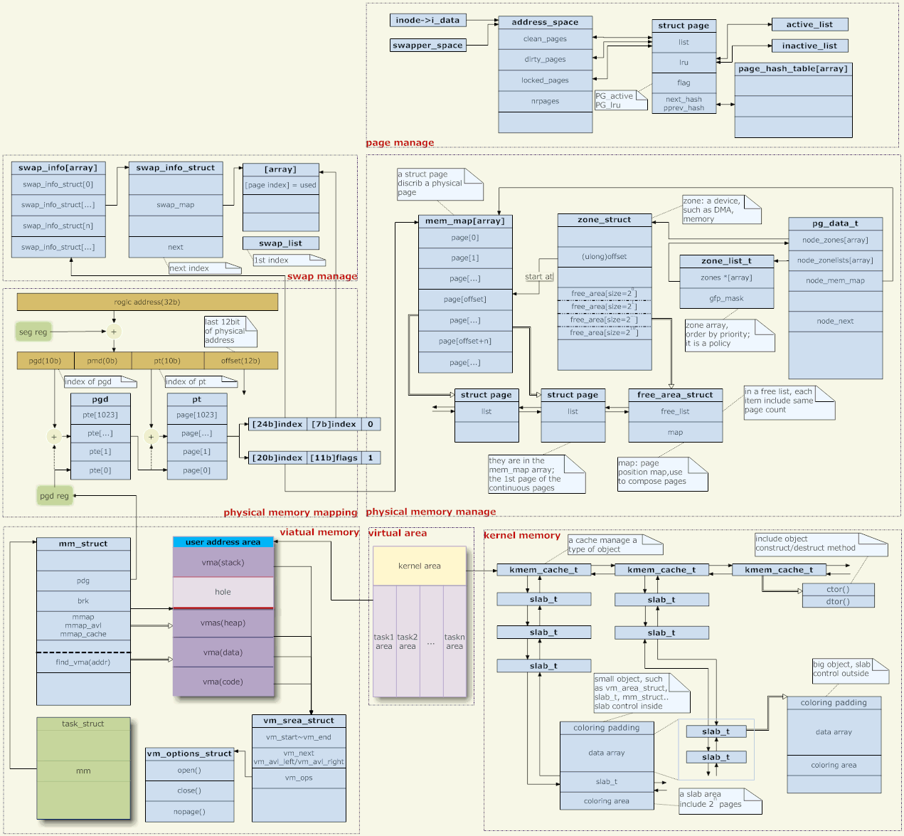 Windows内存管理和linux内存管理