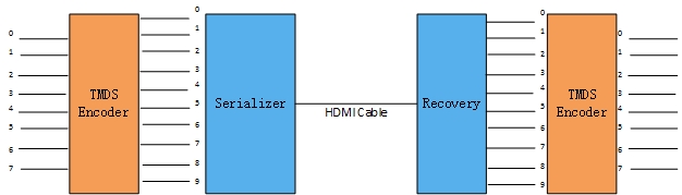 HDMI接口定义，传输流程