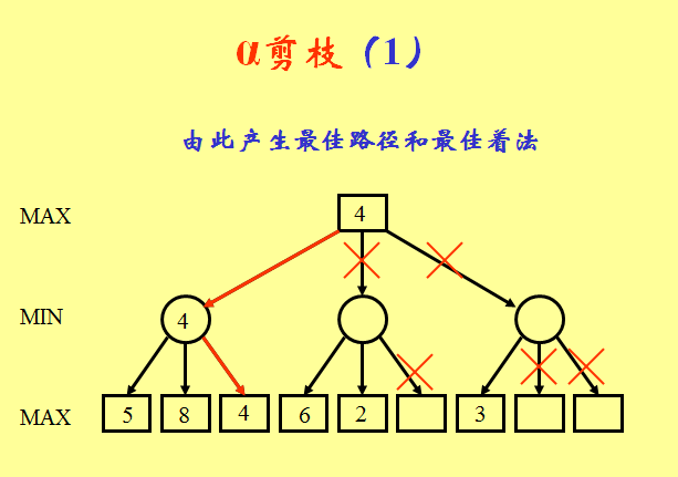 alpha-beta剪枝搜索