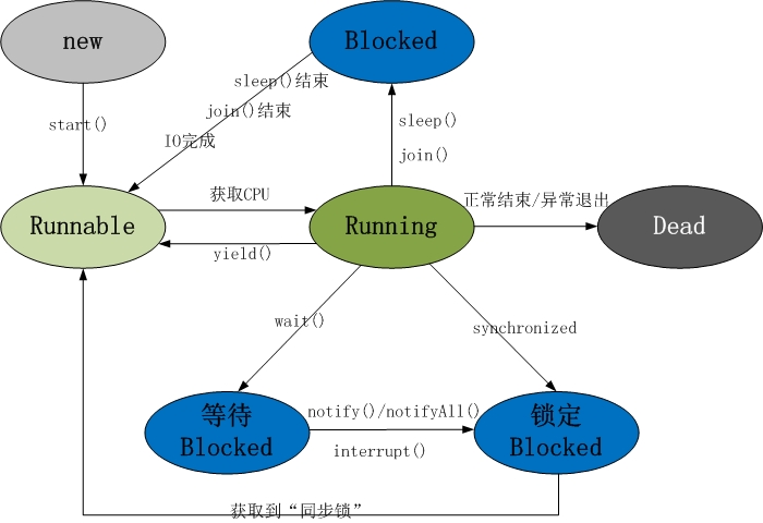 线程生命周期图