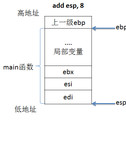 函数调用堆栈 涉及汇编（转）