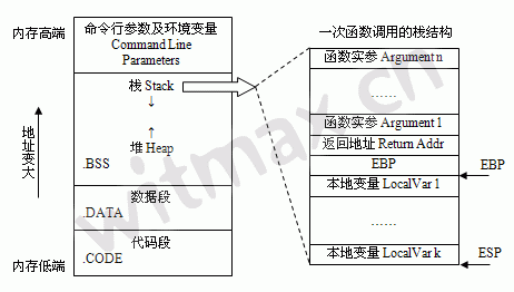 函数调用堆栈 涉及汇编（转）