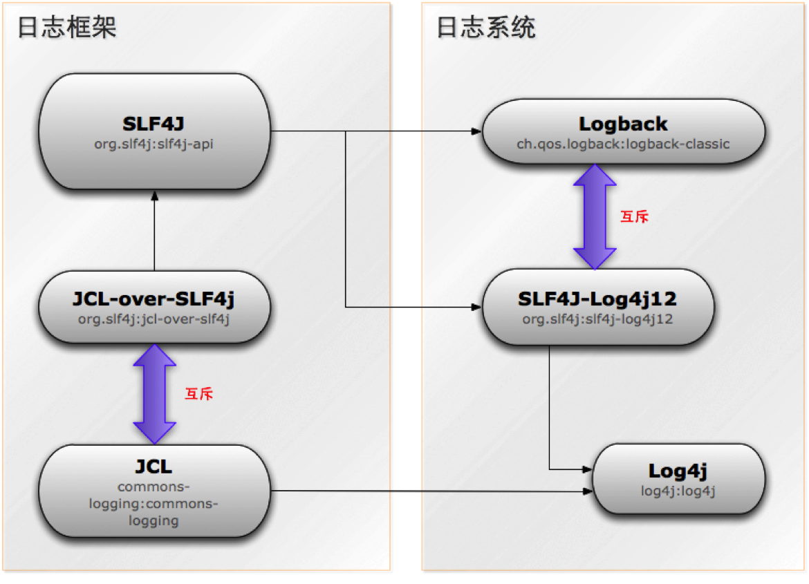 Slf4j уровни. Структура java Лога. Структурное логирование. Slf4j. Maven api
