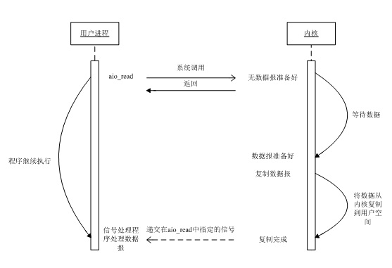 几种服务器端IO模型的简单介绍及实现（转载）