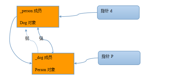 OC内存管理