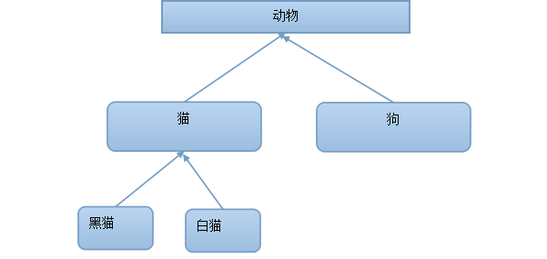 OC面向对象—继承第1张