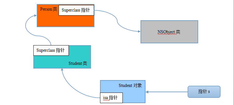 OC 继承