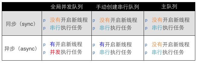 第一篇：GCD多线程的概念