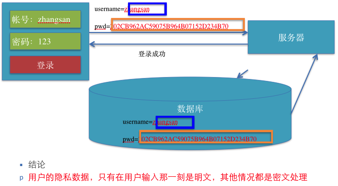 iOS网络编程开发-数据加密