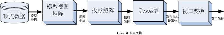 OpenGL顶点变换