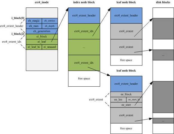 Систем 4 состав. Структура файловой системы ext4. Архитектура файловой системы ext4. Ext4 файловая система схема. Файловые системы ext2 ext3 ext4.