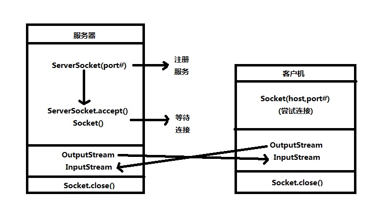 Java语言Socket接口用法详解