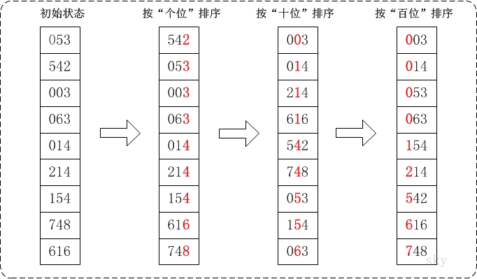 将所有待比较数值统一为同样的数位长度，数位较短的数前面补零。然后，从最低位开始，依次进行一次排序。这样从最低位排序一直到最高位排序完成以后, 数列就变成一个有序序列。