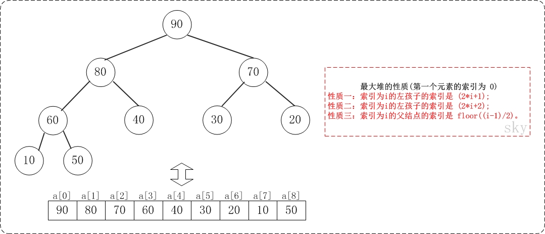 堆节点的访问