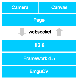 html5与EmguCV前后端实现——人脸识别篇（一）第1张
