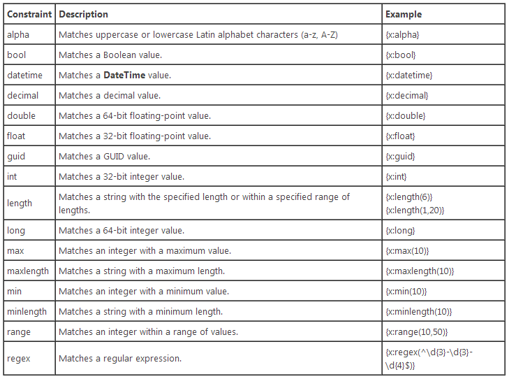 Int value. Routing attributes asp.net MVC. Типы данных в c# Dynamic. MVC C#. Max values list c#.