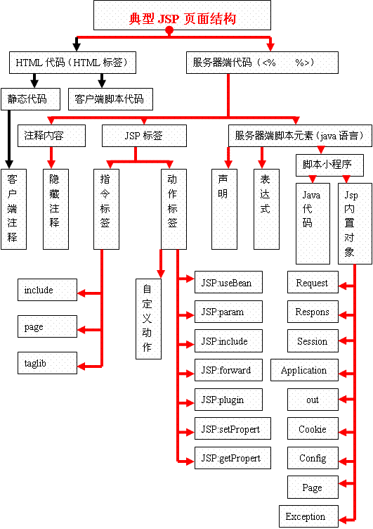 JSP/Servlet基础语法- 郑瀚Andrew - 博客园