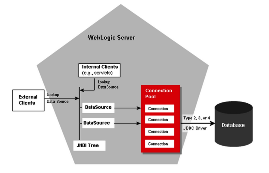 Oracle WEBLOGIC. Oracle WEBLOGIC Server. Пул подключений к БД что такое. Архитектура системы с пул соединением.