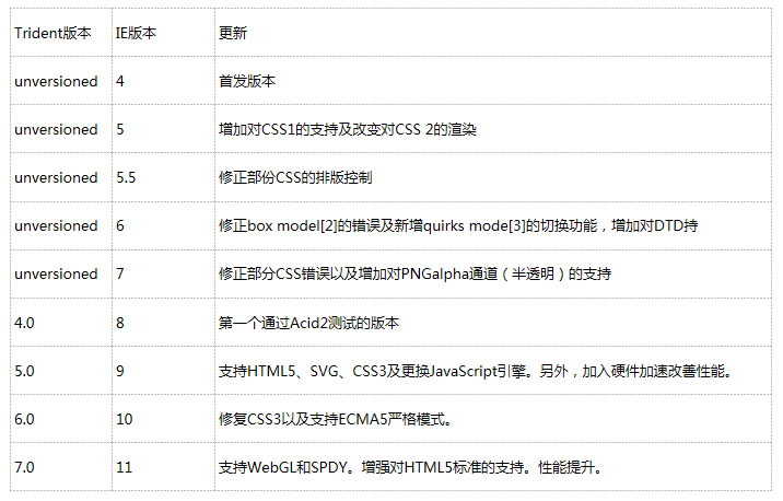 各主流浏览器内核介绍[通俗易懂]