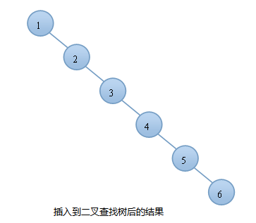 [数据结构] 平衡二叉查找树 (AVL树)插图1