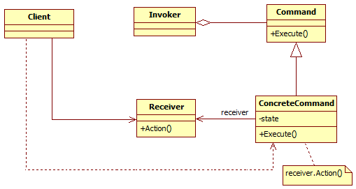 C#设计模式系列：命令模式（Command）