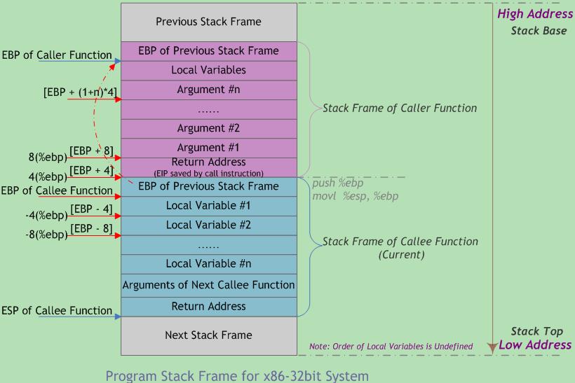 圖2 函式呼叫棧的典型記憶體佈局