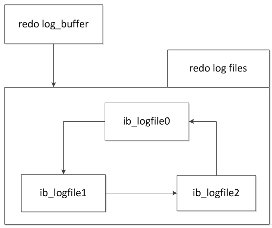 Innodb buffer pool/redo log_buffer 相关第2张