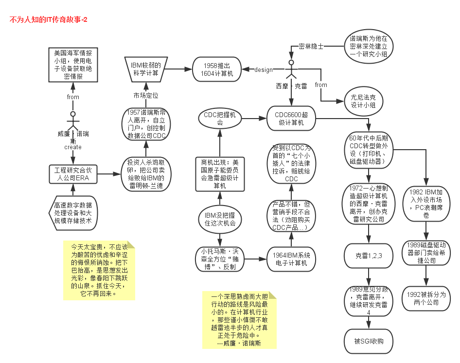 图说不为人知的IT传奇故事-2-IBM咬不动的胡桃