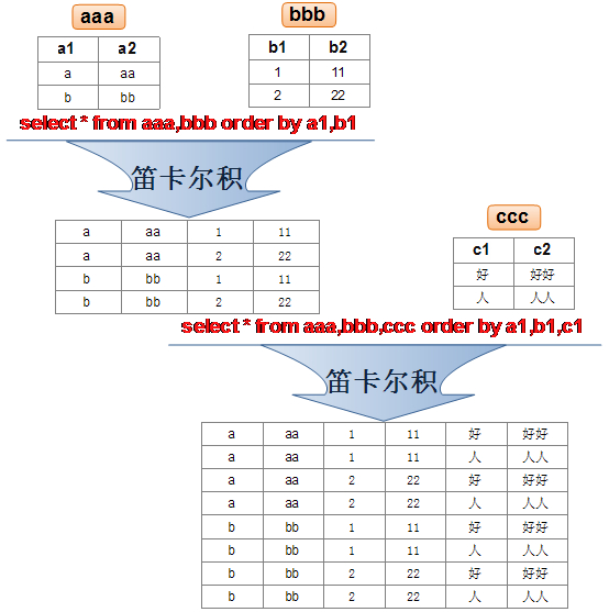 MySQL的多表查询(笛卡尔积原理)第1张