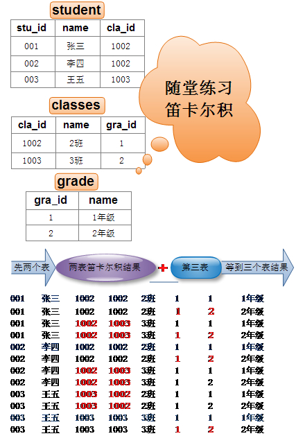 MySQL的多表查询(笛卡尔积原理)第2张