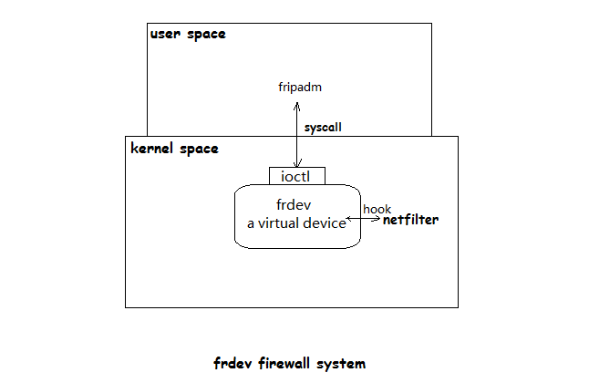 ip黑白名单防火墙frdev的原理与实现第1张
