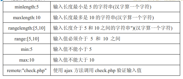 jQuery验证插件