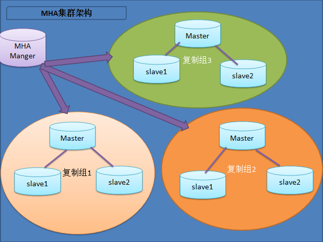 MySQL之MHA分享