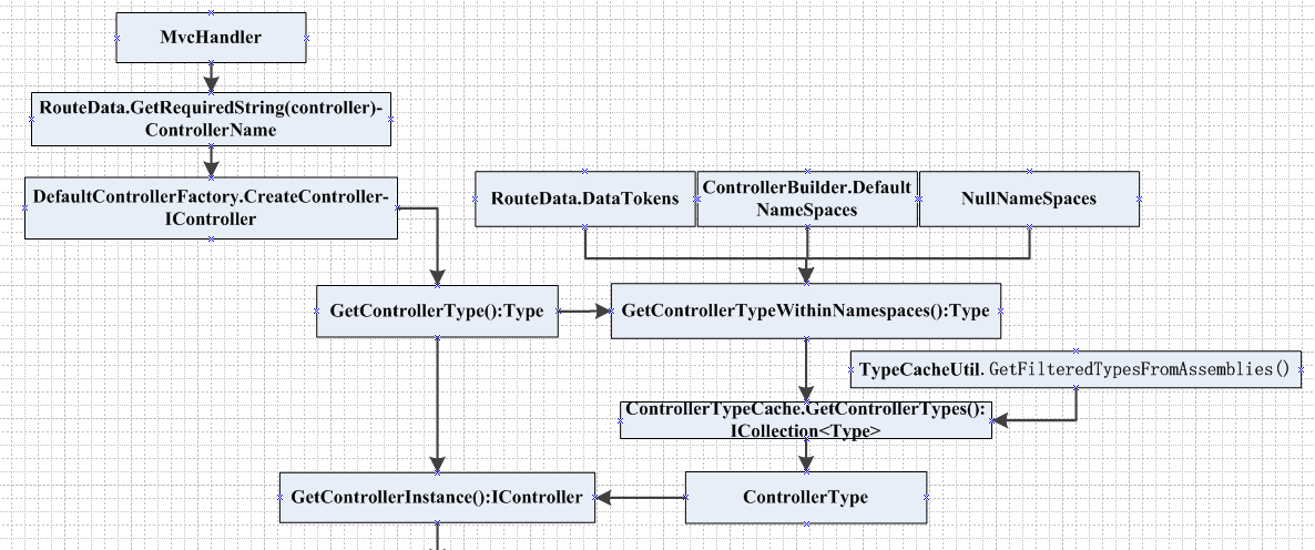 ASP.NET MVC 控制器激活(一)