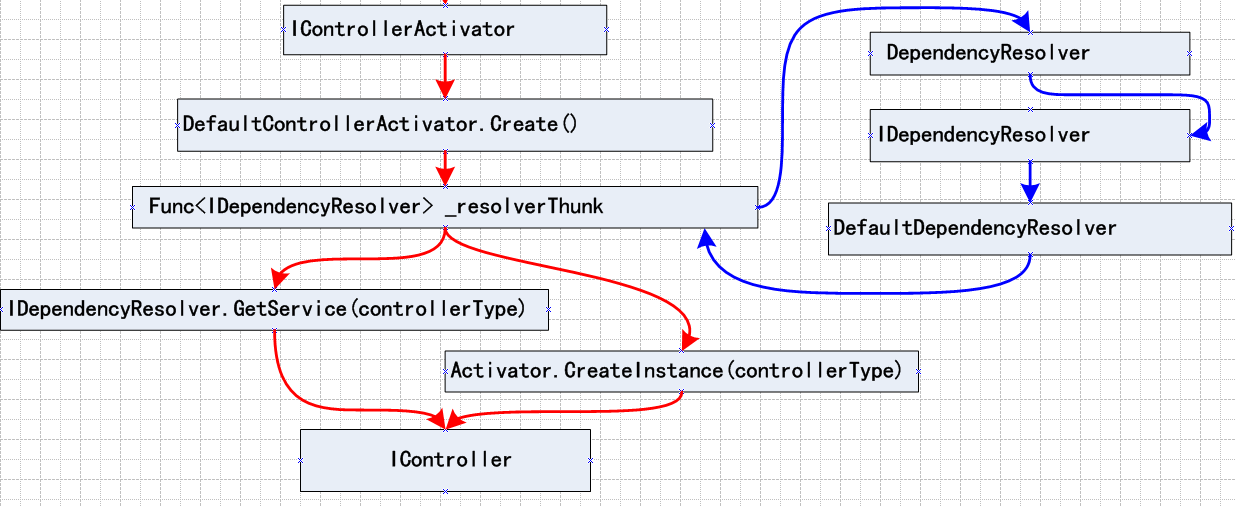 ASP.NET MVC 控制器激活(一)