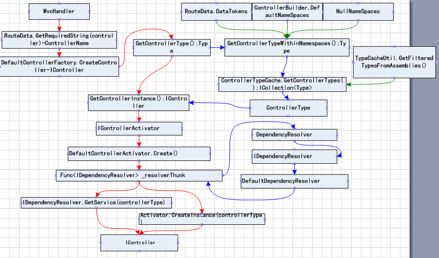 ASP.NET MVC 控制器激活(一)