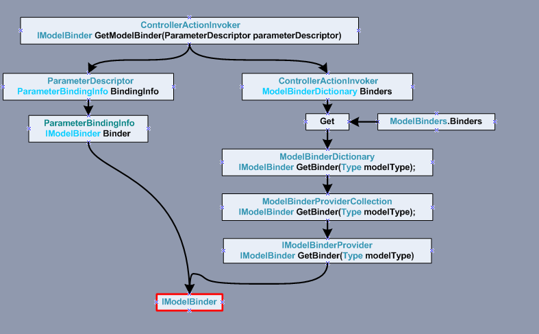 ASP.NET MVC Model绑定(二)