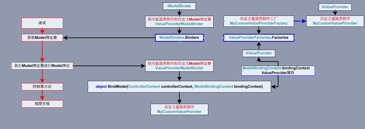 ASP.NET MVC Model绑定(五)第1张