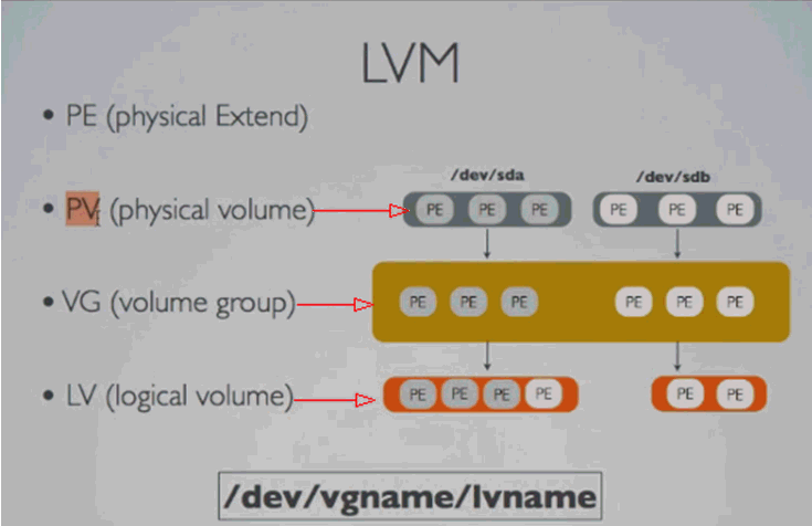 Перенос lvm на raid