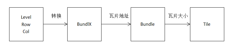 （四）WebGIS中通过行列号来换算出多种瓦片的URL 之离线地图第3张