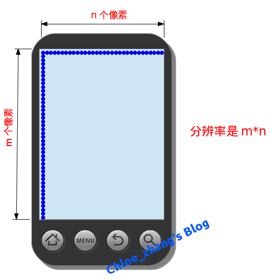 dpi 、 dip 、分辨率、屏幕尺寸、px、density 关系以及换算第7张